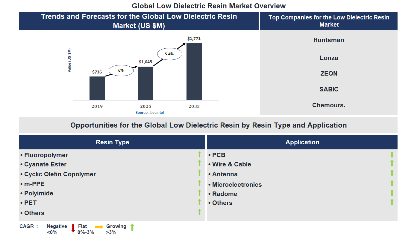 Low Dielectric Resin Market Trends and Forecast